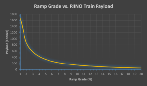 Chart of Ramp Grade vs RIINO Train Payload