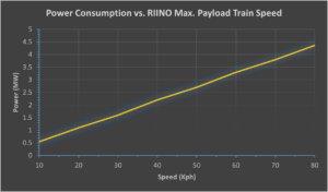 Chart of Power Consumption vs RIINO Max Payload Train Speed