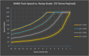 Chart of RIINO Train Speed vs Ramp Grade (75 Tonne Payload)