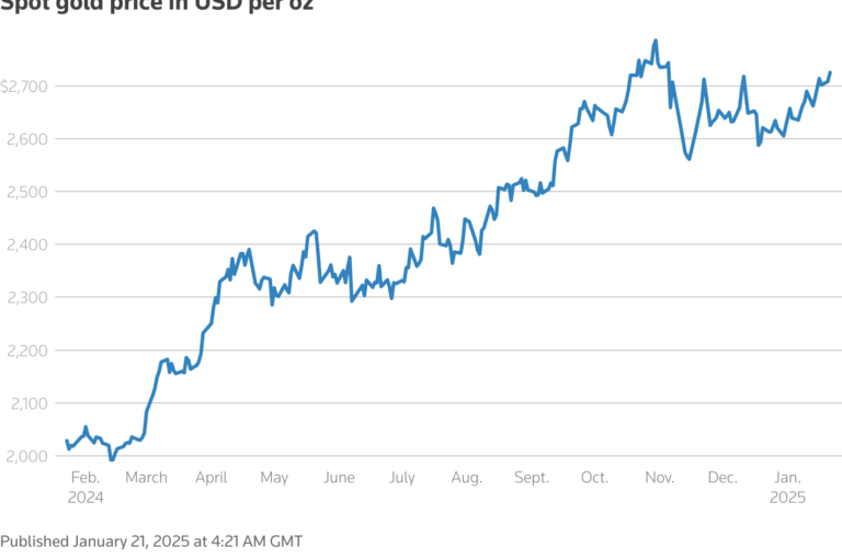 Gold climbs to 11-week peak as dollar falls on signs of gradual Trump tariffs